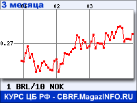 Курс Бразильского реала к Норвежской кроне за 3 месяца - график для прогноза курсов валют
