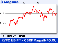 Курс Бразильского реала к Доллару США за 3 месяца - график для прогноза курсов валют
