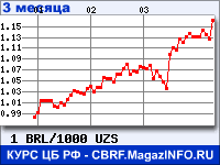 Курс Бразильского реала к Узбекскому суму за 3 месяца - график для прогноза курсов валют