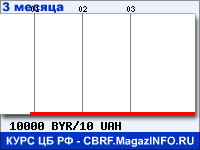 Курс Белорусского рубля к Украинской гривне за 3 месяца - график для прогноза курсов валют
