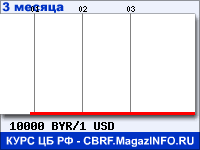 Курс Белорусского рубля к Доллару США за 3 месяца - график для прогноза курсов валют
