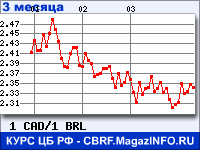 Курс Канадского доллара к Бразильскому реалу за 3 месяца - график для прогноза курсов валют