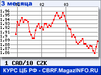 Курс Канадского доллара к Чешской кроне за 3 месяца - график для прогноза курсов валют