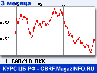Курс Канадского доллара к Датской кроне за 3 месяца - график для прогноза курсов валют