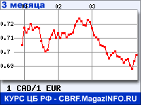 Курс Канадского доллара к Евро за 3 месяца - график для прогноза курсов валют