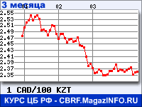 Курс Канадского доллара к Казахскому тенге за 3 месяца - график для прогноза курсов валют