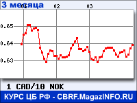 Курс Канадского доллара к Норвежской кроне за 3 месяца - график для прогноза курсов валют