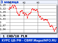 Курс Канадского доллара к Польскому злотому за 3 месяца - график для прогноза курсов валют