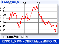 Курс Канадского доллара к Новому румынскому лею за 3 месяца - график для прогноза курсов валют