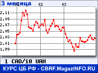 Курс Канадского доллара к Украинской гривне за 3 месяца - график для прогноза курсов валют