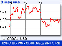 Курс Канадского доллара к Доллару США за 3 месяца - график для прогноза курсов валют