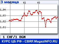 Курс Швейцарского франка к Болгарскому леву за 3 месяца - график для прогноза курсов валют