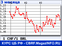 Курс Швейцарского франка к Бразильскому реалу за 3 месяца - график для прогноза курсов валют