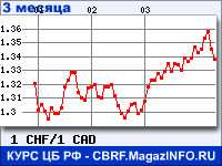 Курс Швейцарского франка к Канадскому доллару за 3 месяца - график для прогноза курсов валют