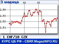 Курс Швейцарского франка к Чешской кроне за 3 месяца - график для прогноза курсов валют