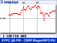 Курс Швейцарского франка к Датской кроне за 3 месяца - график для прогноза курсов валют