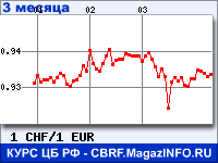 Курс Швейцарского франка к Евро за 3 месяца - график для прогноза курсов валют