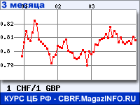 Курс Швейцарского франка к Фунту стерлингов за 3 месяца - график для прогноза курсов валют