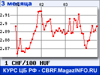 Курс Швейцарского франка к Венгерскому форинту за 3 месяца - график для прогноза курсов валют