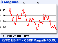 Курс Швейцарского франка к Японской иене за 3 месяца - график для прогноза курсов валют