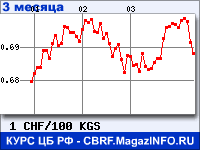 Курс Швейцарского франка к Киргизскому сому за 3 месяца - график для прогноза курсов валют