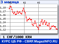 Курс Швейцарского франка к Вону Республики Корея за 3 месяца - график для прогноза курсов валют
