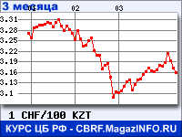 Курс Швейцарского франка к Казахскому тенге за 3 месяца - график для прогноза курсов валют