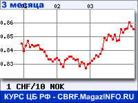 Курс Швейцарского франка к Норвежской кроне за 3 месяца - график для прогноза курсов валют