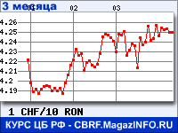 Курс Швейцарского франка к Новому румынскому лею за 3 месяца - график для прогноза курсов валют