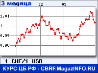 Курс Швейцарского франка к Доллару США за 3 месяца - график для прогноза курсов валют