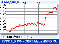Курс Швейцарского франка к Узбекскому суму за 3 месяца - график для прогноза курсов валют