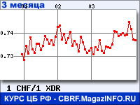 Курс Швейцарского франка к СДР за 3 месяца - график для прогноза курсов валют