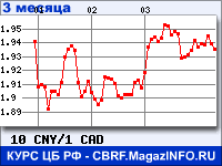 Курс Китайского юаня к Канадскому доллару за 3 месяца - график для прогноза курсов валют