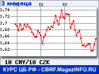 Курс Китайского юаня к Чешской кроне за 3 месяца - график для прогноза курсов валют