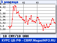 Курс Китайского юаня к Украинской гривне за 3 месяца - график для прогноза курсов валют
