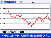 Курс Чешской кроны к Австралийскому доллару за 3 месяца - график для прогноза курсов валют