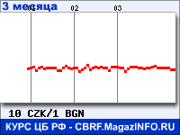 Курс Чешской кроны к Болгарскому леву за 3 месяца - график для прогноза курсов валют