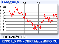 Курс Чешской кроны к Бразильскому реалу за 3 месяца - график для прогноза курсов валют