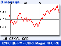 Курс Чешской кроны к Канадскому доллару за 3 месяца - график для прогноза курсов валют
