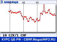 Курс Чешской кроны к Швейцарскому франку за 3 месяца - график для прогноза курсов валют