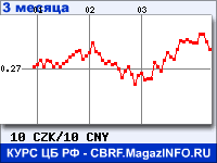 Курс Чешской кроны к Китайскому юаню за 3 месяца - график для прогноза курсов валют