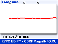 Курс Чешской кроны к Датской кроне за 3 месяца - график для прогноза курсов валют
