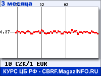 Курс Чешской кроны к Евро за 3 месяца - график для прогноза курсов валют