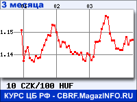 Курс Чешской кроны к Венгерскому форинту за 3 месяца - график для прогноза курсов валют