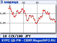 Курс Чешской кроны к Японской иене за 3 месяца - график для прогноза курсов валют