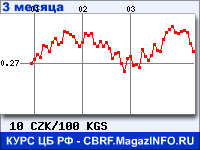 Курс Чешской кроны к Киргизскому сому за 3 месяца - график для прогноза курсов валют
