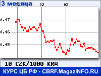Курс Чешской кроны к Вону Республики Корея за 3 месяца - график для прогноза курсов валют