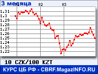 Курс Чешской кроны к Казахскому тенге за 3 месяца - график для прогноза курсов валют