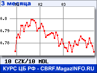 Курс Чешской кроны к Молдавскому лею за 3 месяца - график для прогноза курсов валют