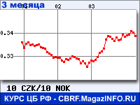 Курс Чешской кроны к Норвежской кроне за 3 месяца - график для прогноза курсов валют